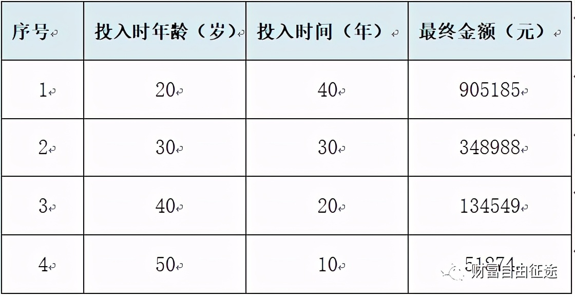 月薪4000，如何理财？