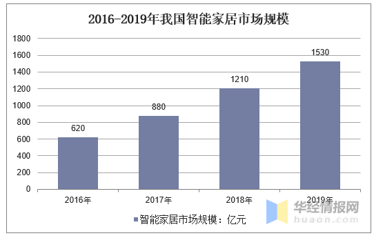 蓝牙设备出货量及需求，蓝牙技术在智能家居领域应用前景广阔