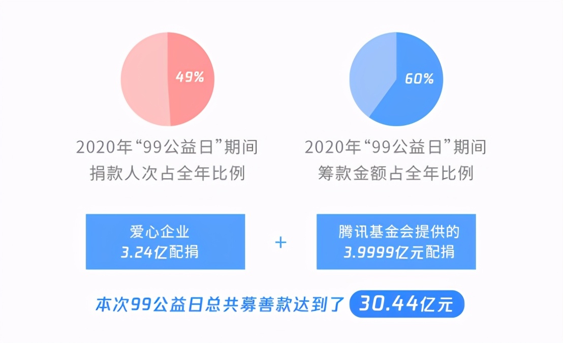 腾讯公益筹款超百亿元，中国互联网公益步入大年
