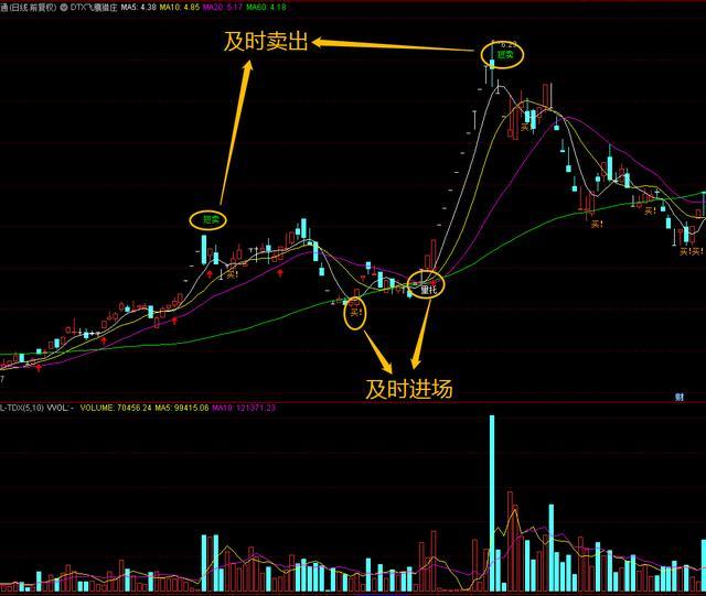 通达信《飞鹰猎庄》指标，涉及到业内机密，看