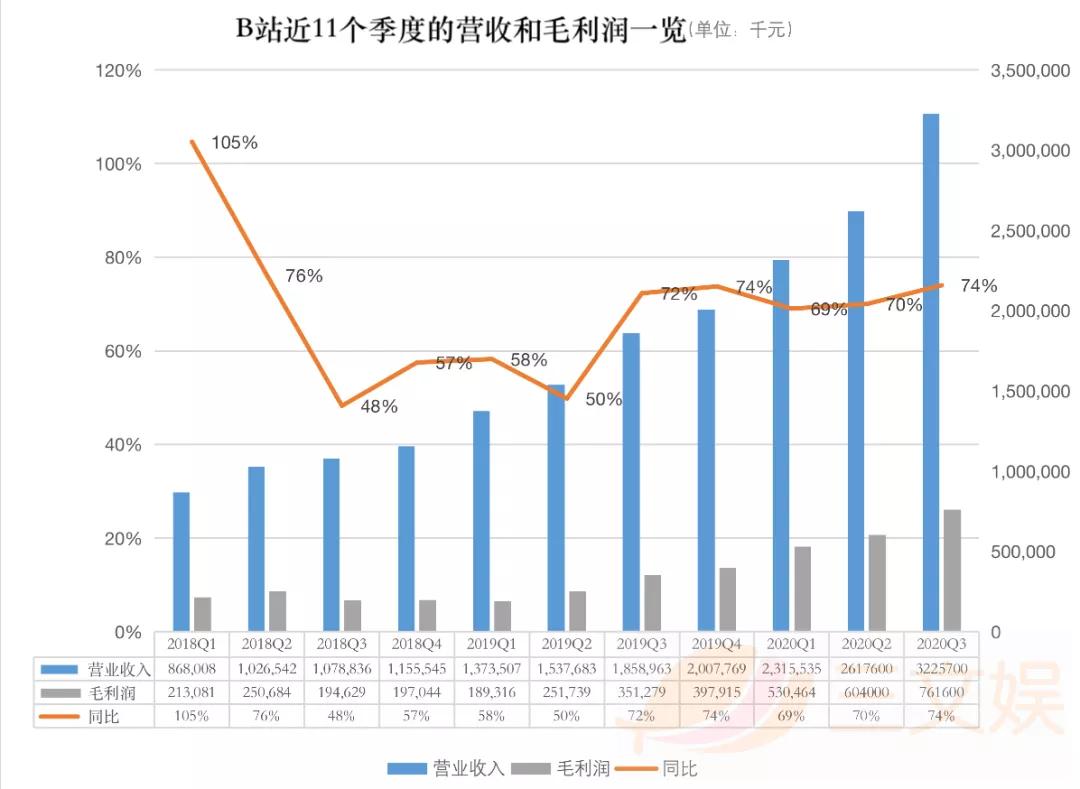 B站第三季度大会员1280万，广告收入同比增126%