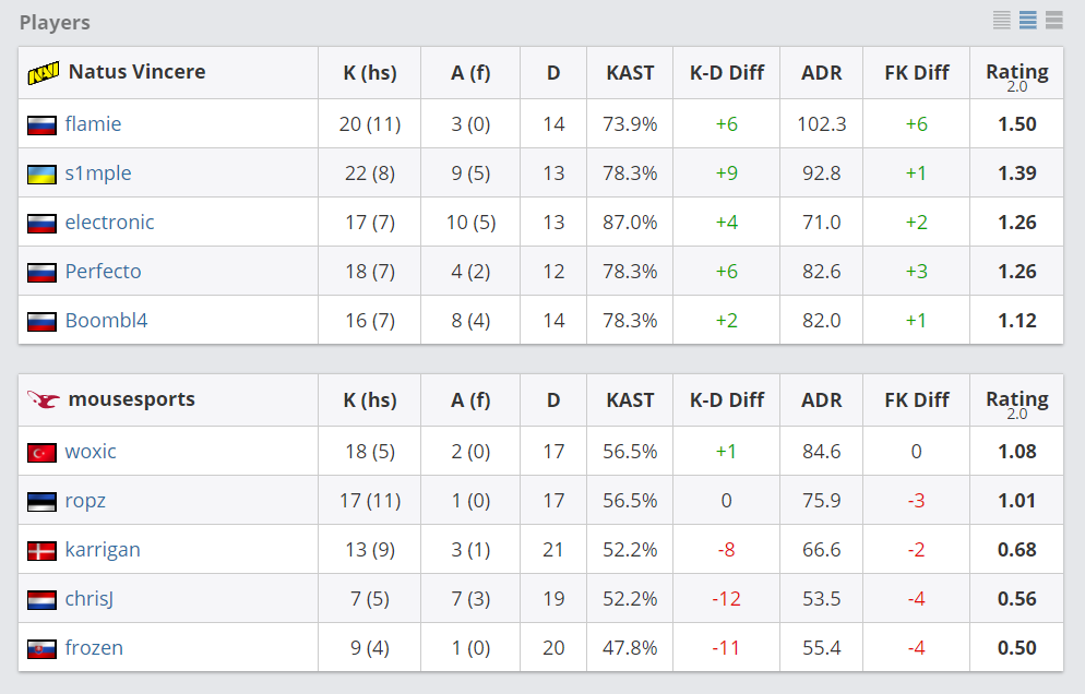 ESL科隆：s1mple爆发，NaVi 2-1 击败Mouz