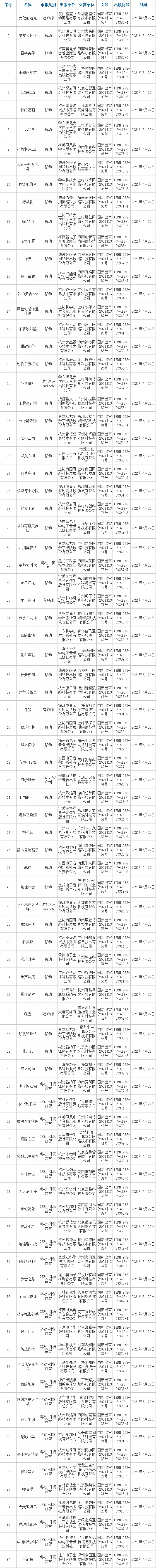 7月首批87款版号：心动、雷霆各1款，网易《蛋仔派对》过审