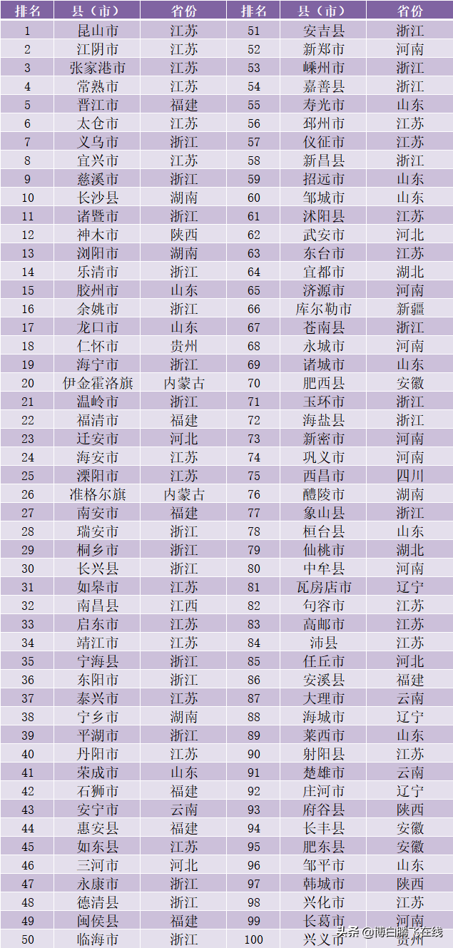 最新全国“百强县”出炉，博白排名是......