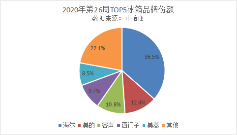 越来越多的人选海尔一级健康保鲜冰箱，真那么好吗？