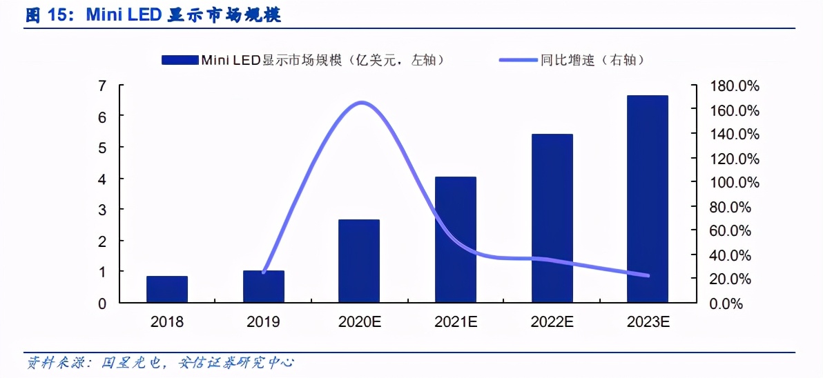 Mini LED专题报告：商业化进程加速，封装环节弹性突出