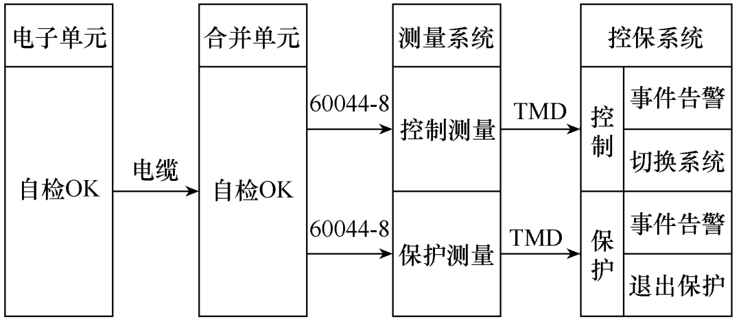 特高壓直流輸電中性母線直流電流異常后邏輯判斷優化的研究