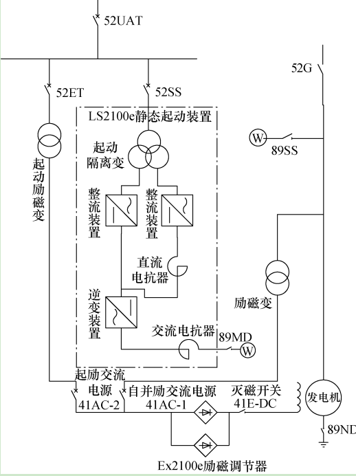GE 9FB燃氣機組起動中，LCI裝置晶閘管單元燒毀的分析