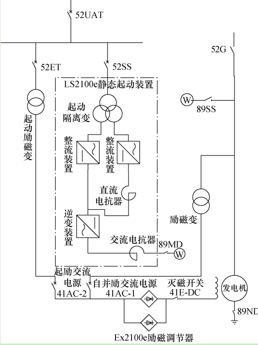 GE 9FB燃氣機組起動中，LCI裝置晶閘管單元燒毀的分析