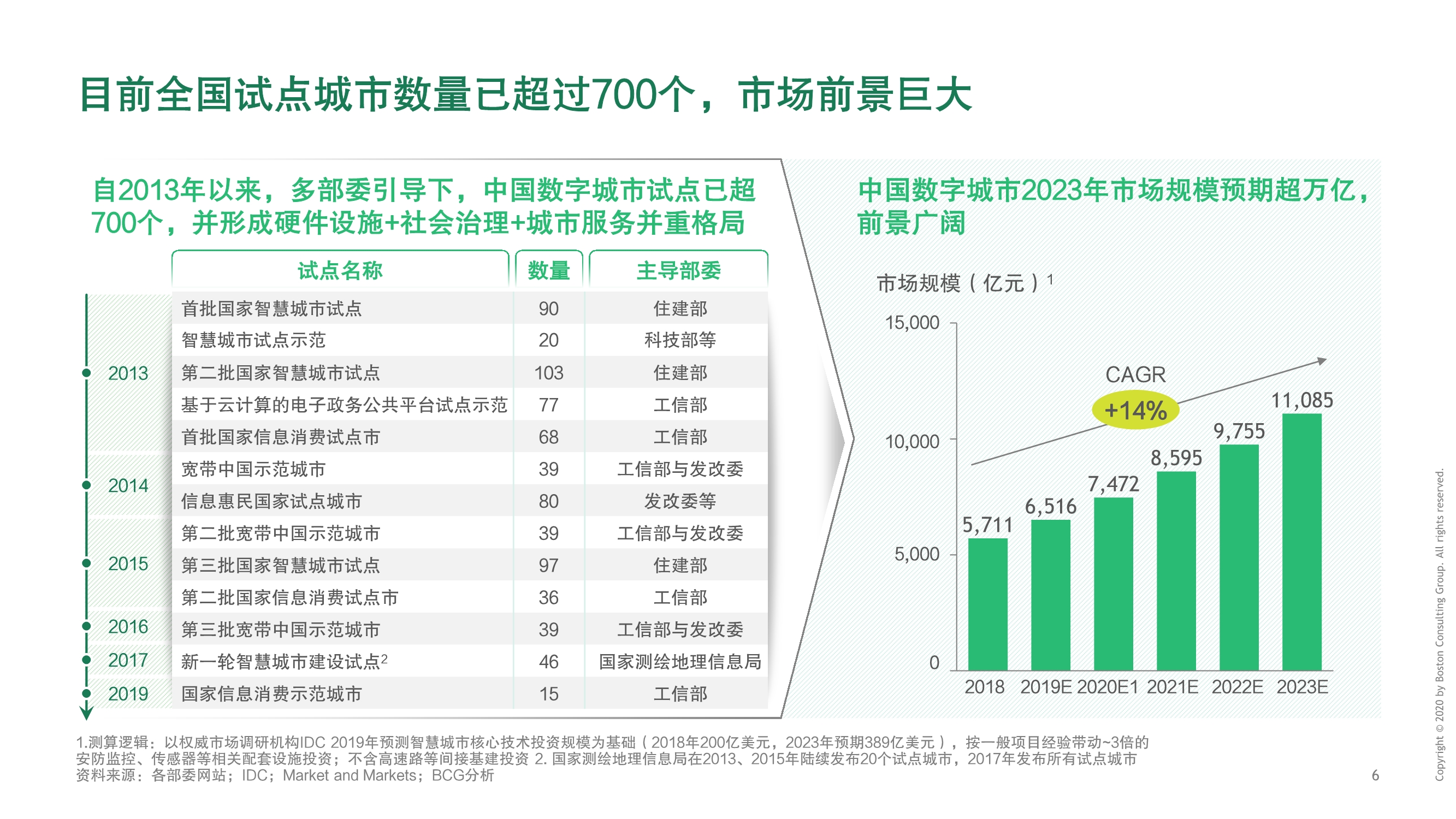 BCG建设数字城市，释放数字生命力