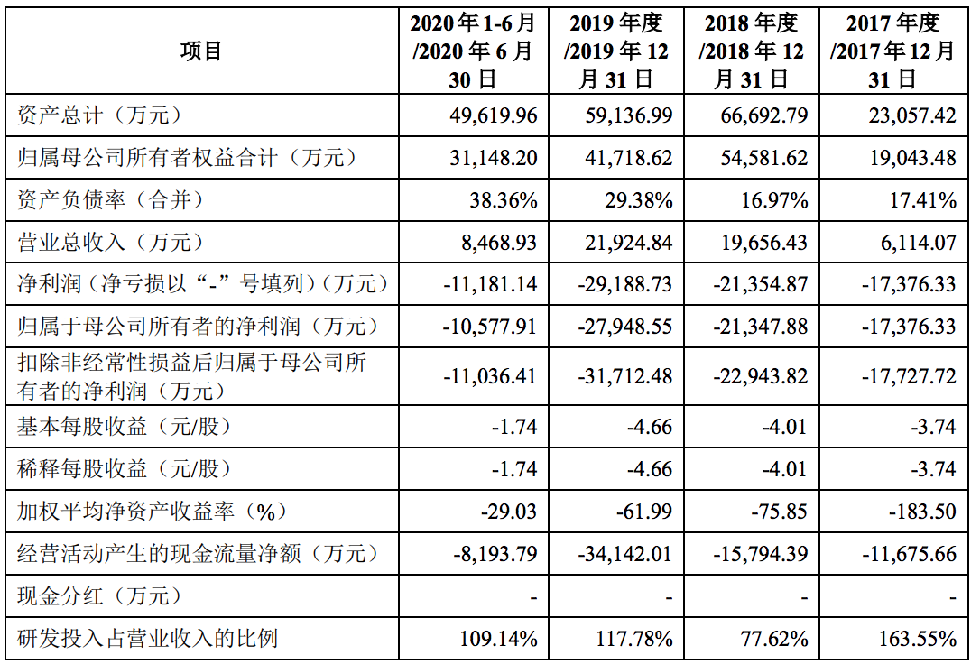 独角兽竞速科创板：审核趋严下，有公司已中止，谁是亏损之王？