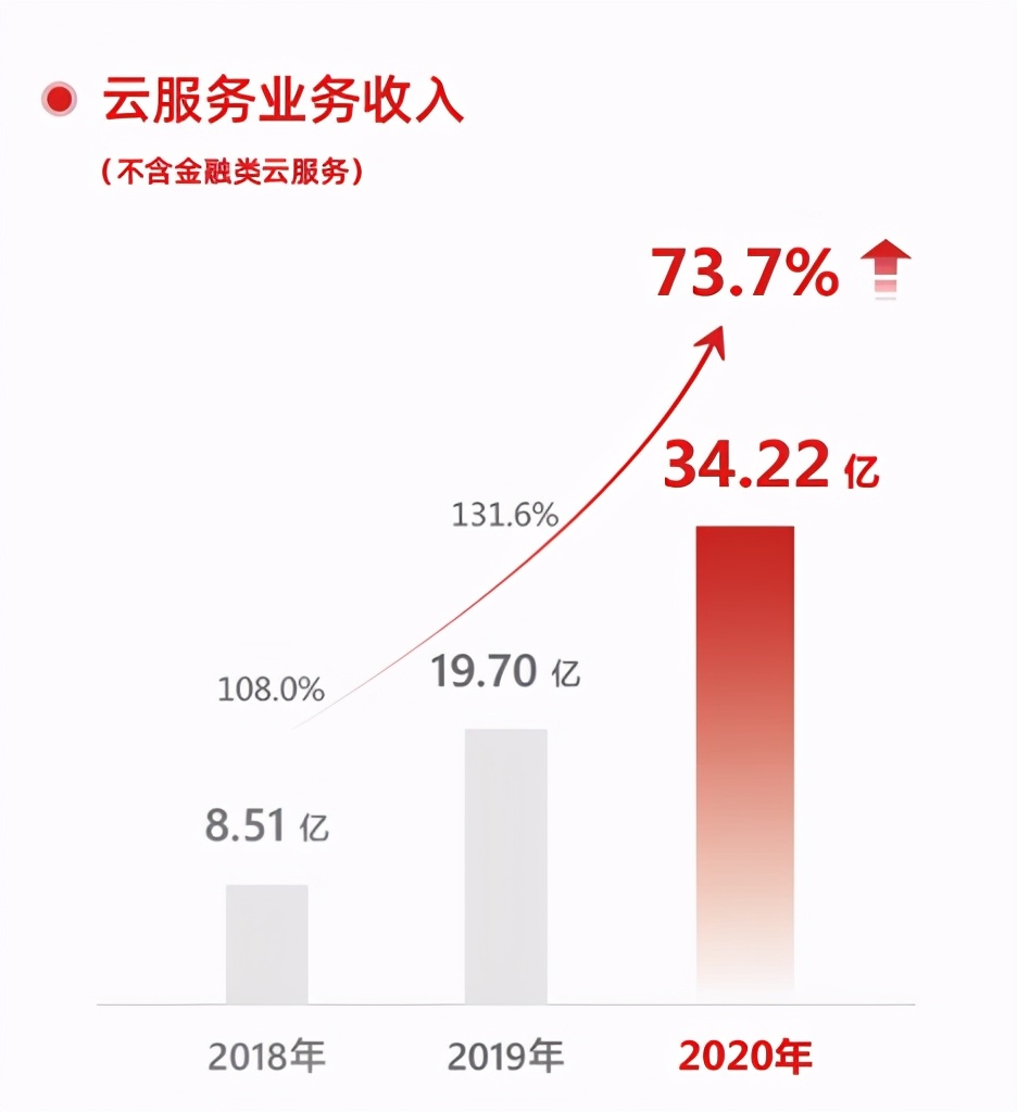 用友：云上的增速