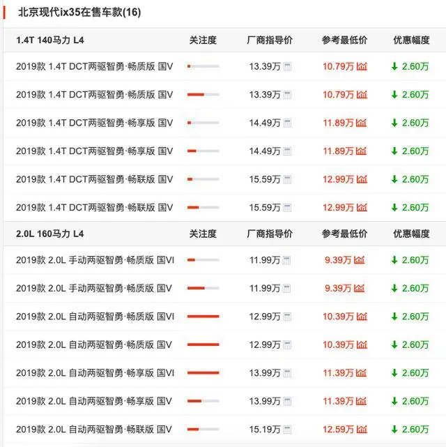 降起价来自己都怕！现代ix35跌至10万，比国产还
