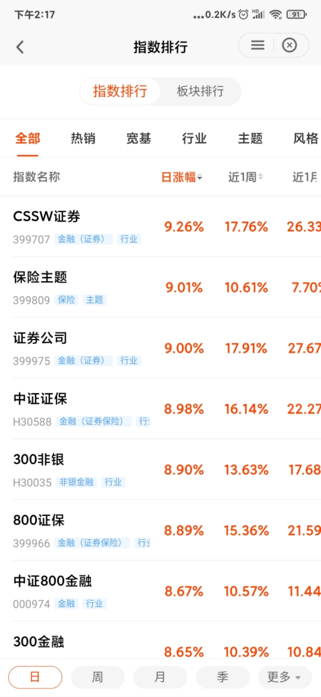 券商板块涨幅9.77%，历史上券商连续大涨后，市场