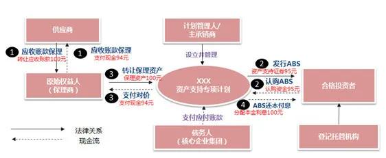 什么是供应链保理ABS，弄清这4点，有醍醐灌顶的效果