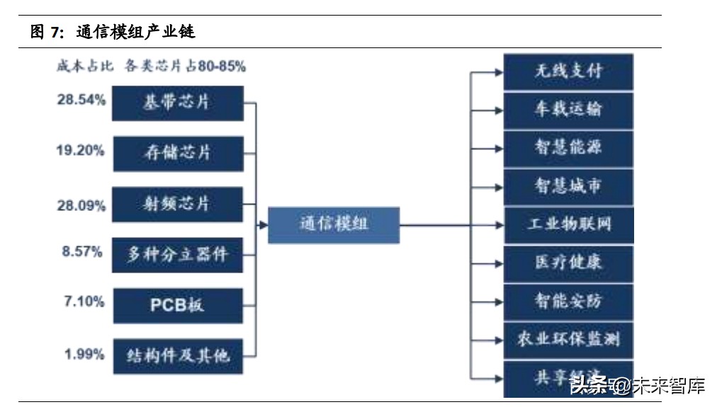 通信设备行业专题报告：通信模组VS智能控制器，相同点与不同点