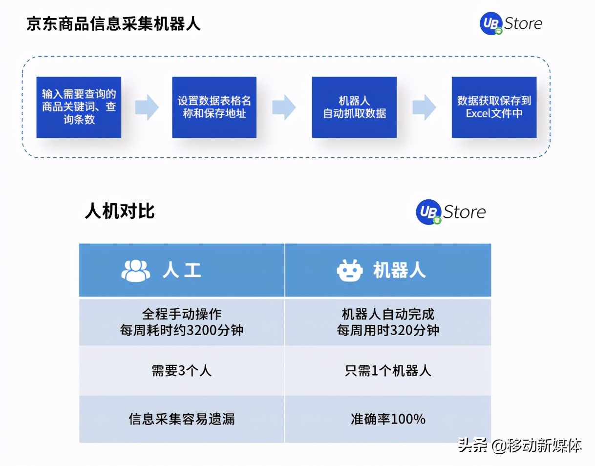 618市场格局大变天？UB Store京东电商RPA解决方案开拓新局面