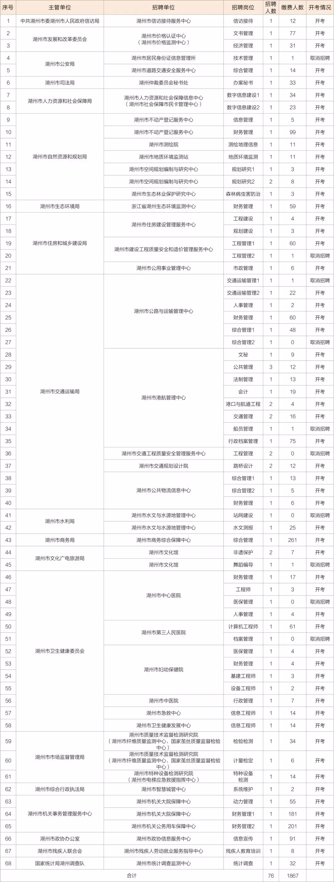 超57000人报名浙江事业单位考试!浙江哪个地区最好考?