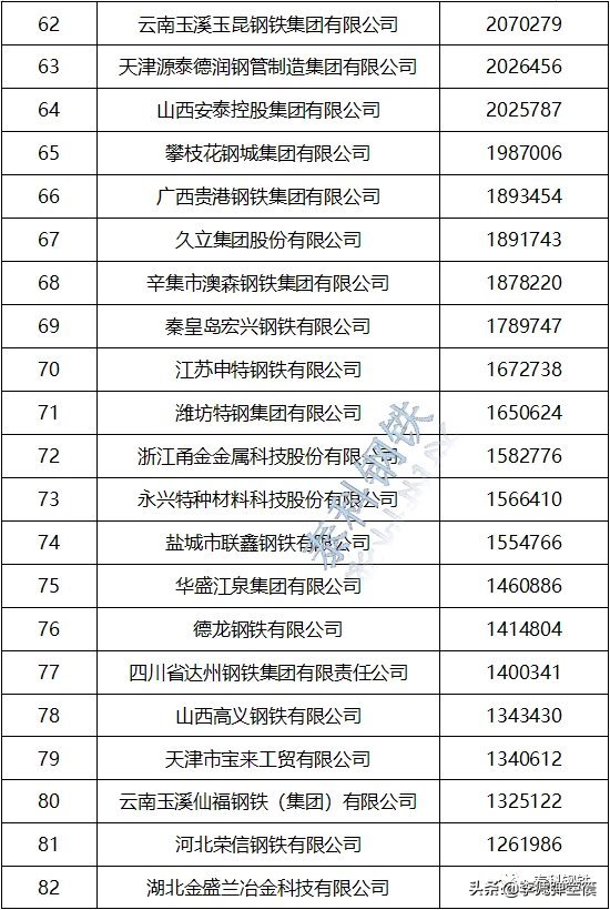 2020年百强民营钢铁企业排名，山东省10家入围