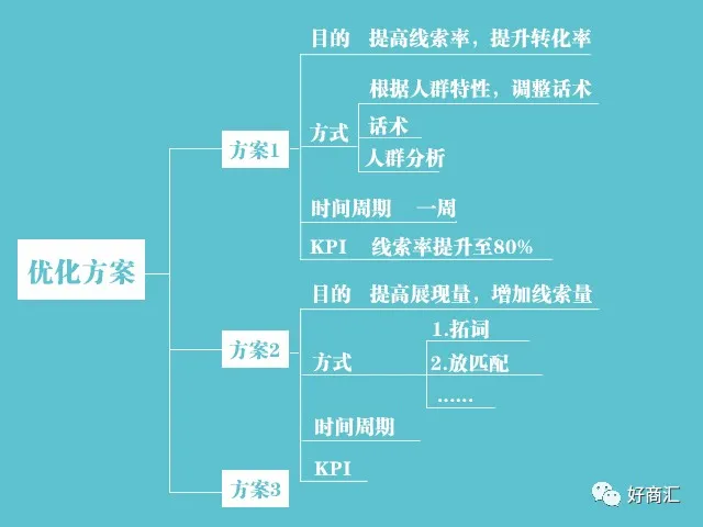 数据分析毫无思路?做到这5点,调整账户时更得心应手