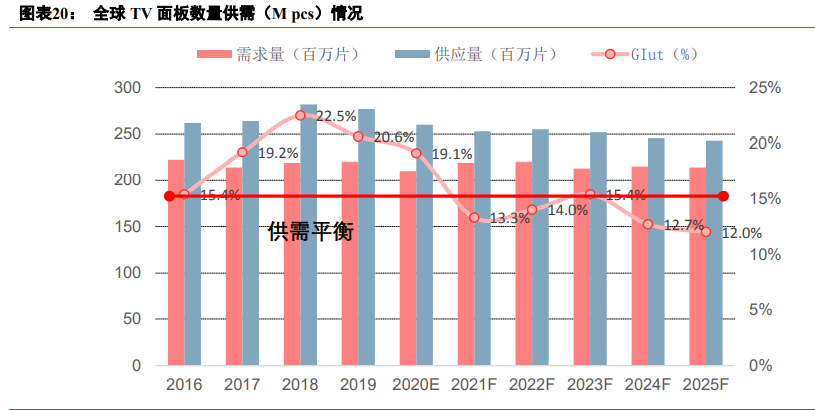显示面板行业深度报告：面板行业投资正当时