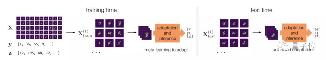 李飞飞点赞「ARM」：模型快速适应数据变化的元学习方法｜开源