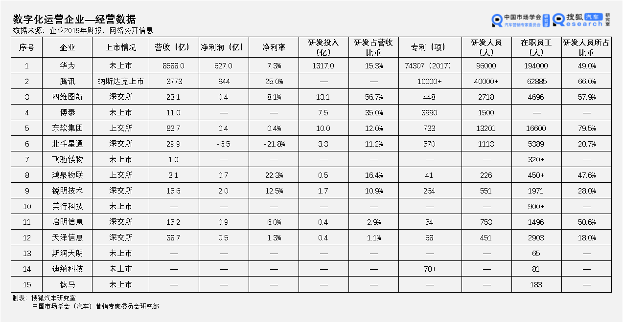 中国价值公司100之车联网企业排行榜｜互联网、ICT竞相入局