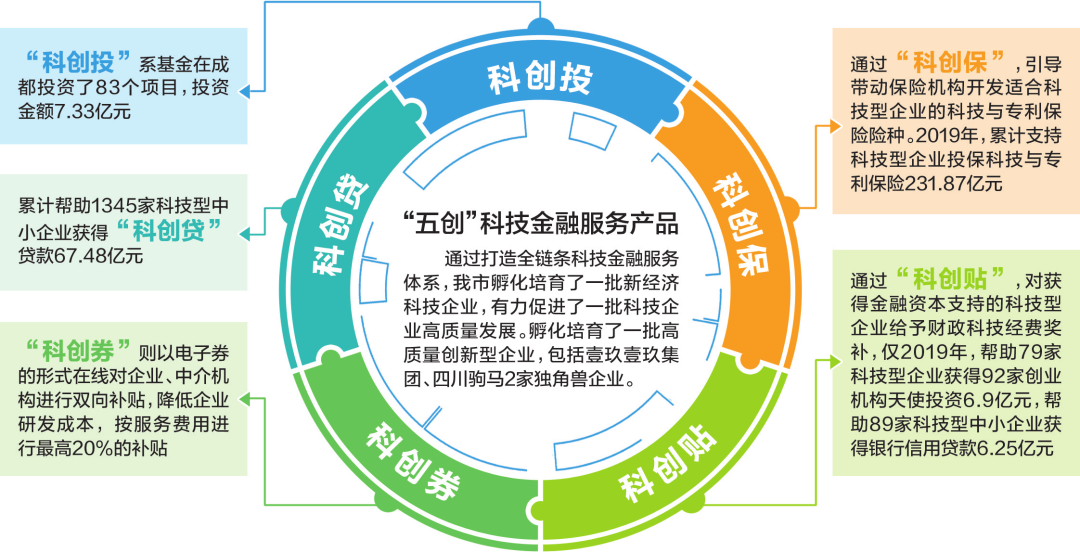 两会关注·解码科技创新④｜金融“活水”浇灌　助力“蓉城军团”开出创新之花