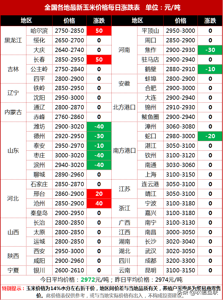 玉米开启下跌潮？30家企业下调玉米价格！春节前跌到1.2元？