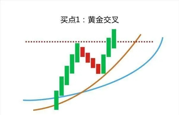 葛南维均线八大买卖法则