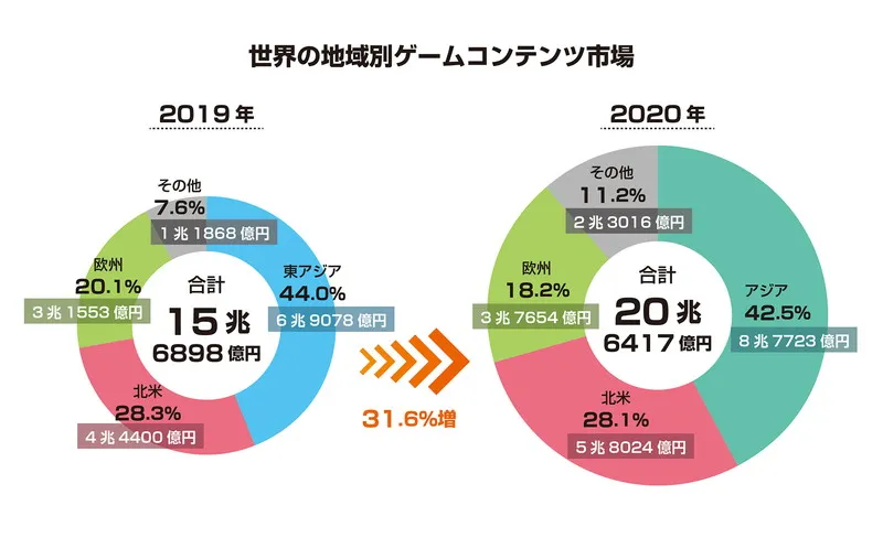 日本游戏业白皮书：市场规模1176亿元，手游用户3976万人