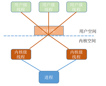 操作系统基础10-线程及多线程模型