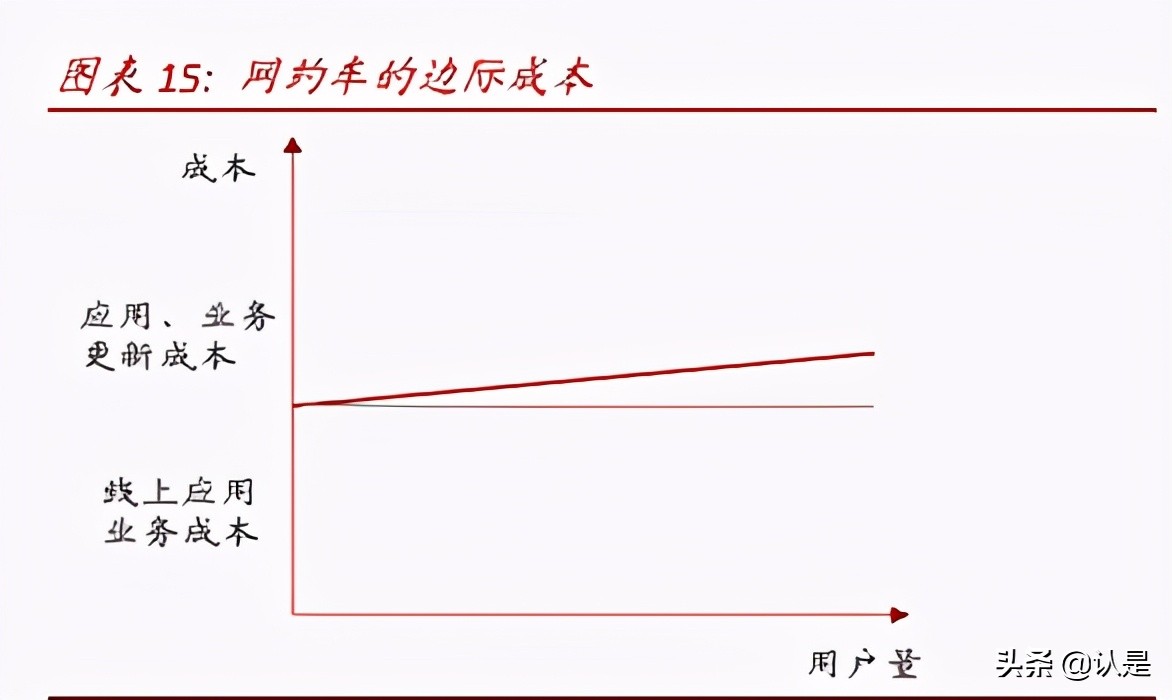 网约车和共享单车行业研究：万亿规模，出行结构低碳共享化