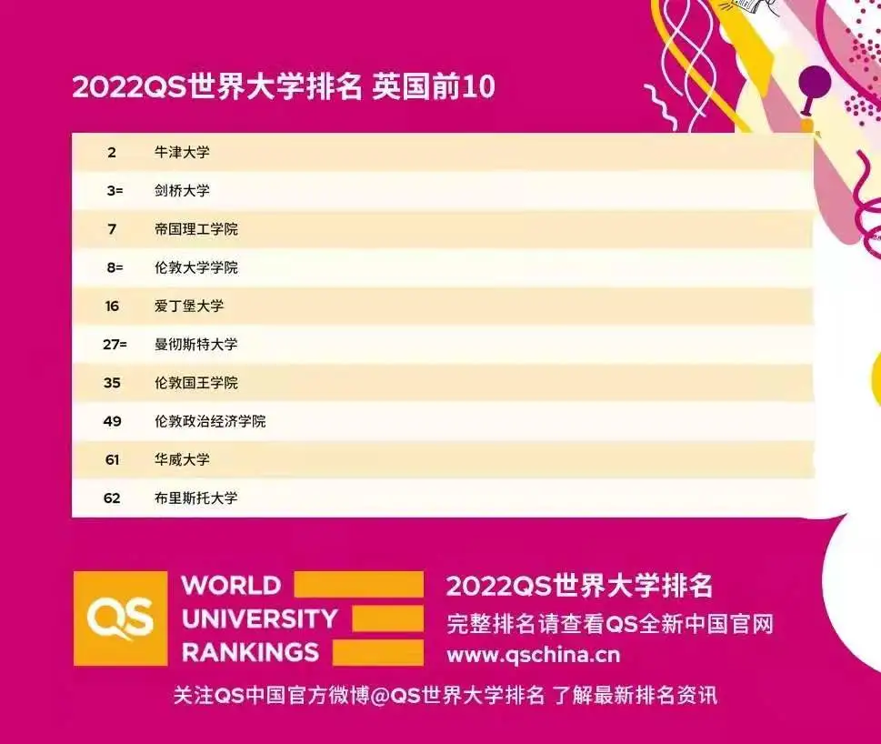 炸了，超大规模洗牌！2022QS世界大学排名重磅发布