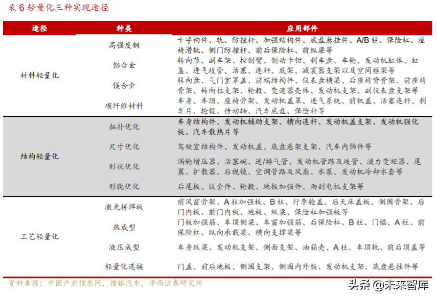 汽车轻量化行业深度研究与投资策略