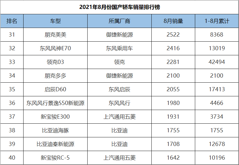 8月份国产轿车销量排行，新能源汽车包揽冠亚军，帝豪仅排第五