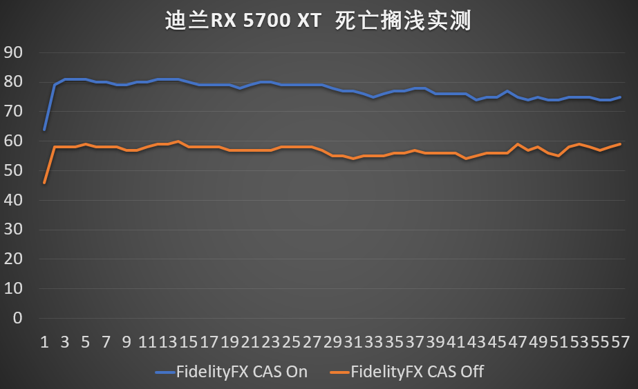 FidelityFX 立功，5700 XT 爽玩4K死亡搁浅