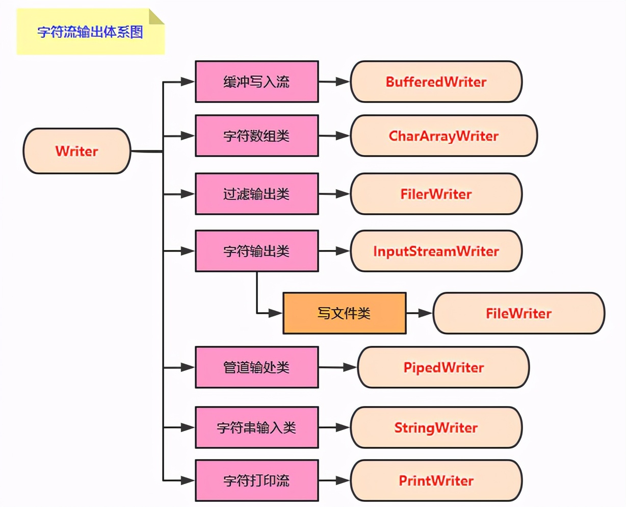 Java SE相关面试题汇总