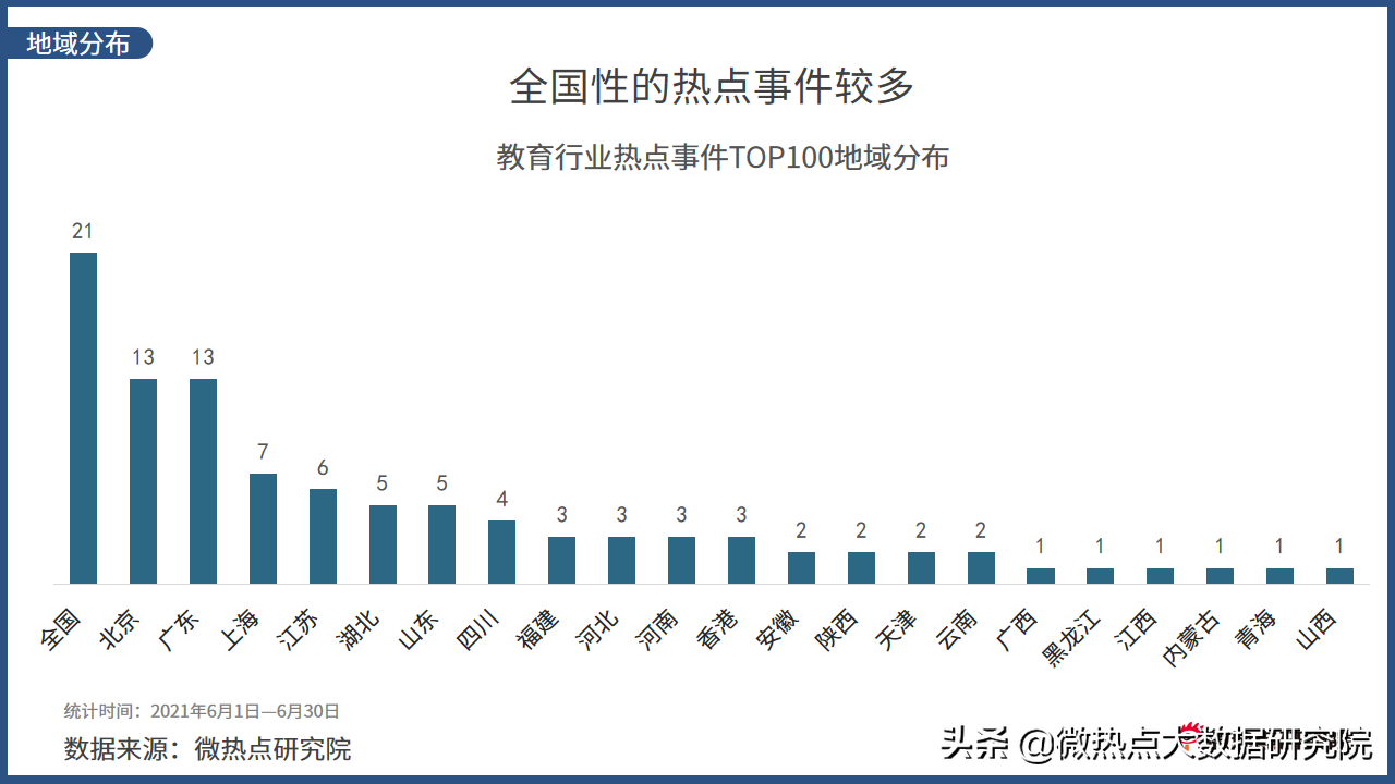 2021年6月教育行业网络关注度分析报告