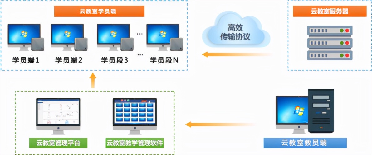 麒麟信安军事职业教育解决方案