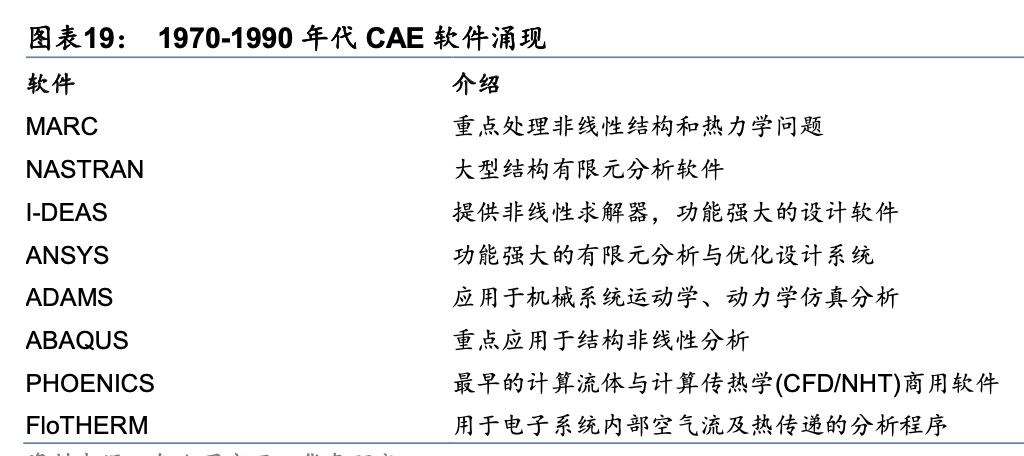 「行业深度」工业软件深度梳理：国外及国内CAE公司梳理