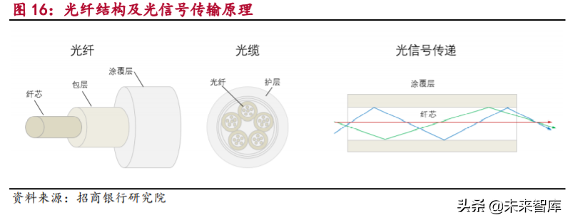 5G产业链之光通信行业专题研究及投资策略