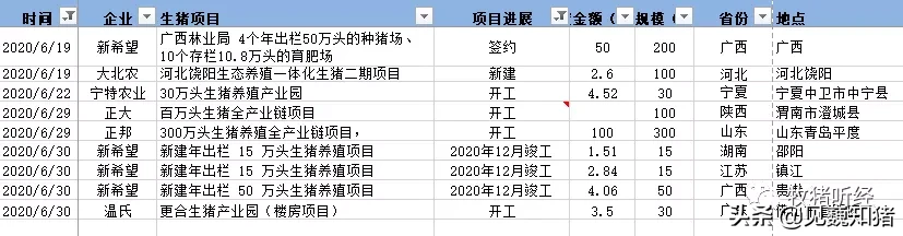 2020年生猪养殖投资情况梳理