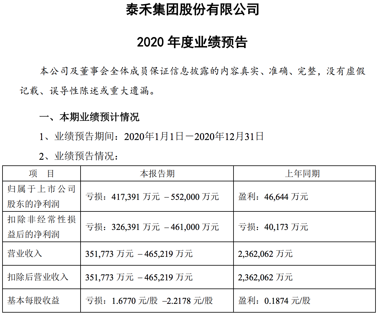 泰禾集团预计利润大幅下降：至多亏损55亿元，股价创历史新低