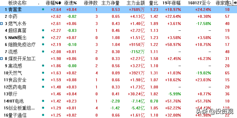 医药板块全线反弹，沪指小幅上涨4个点，医药股有哪些投资机会呢