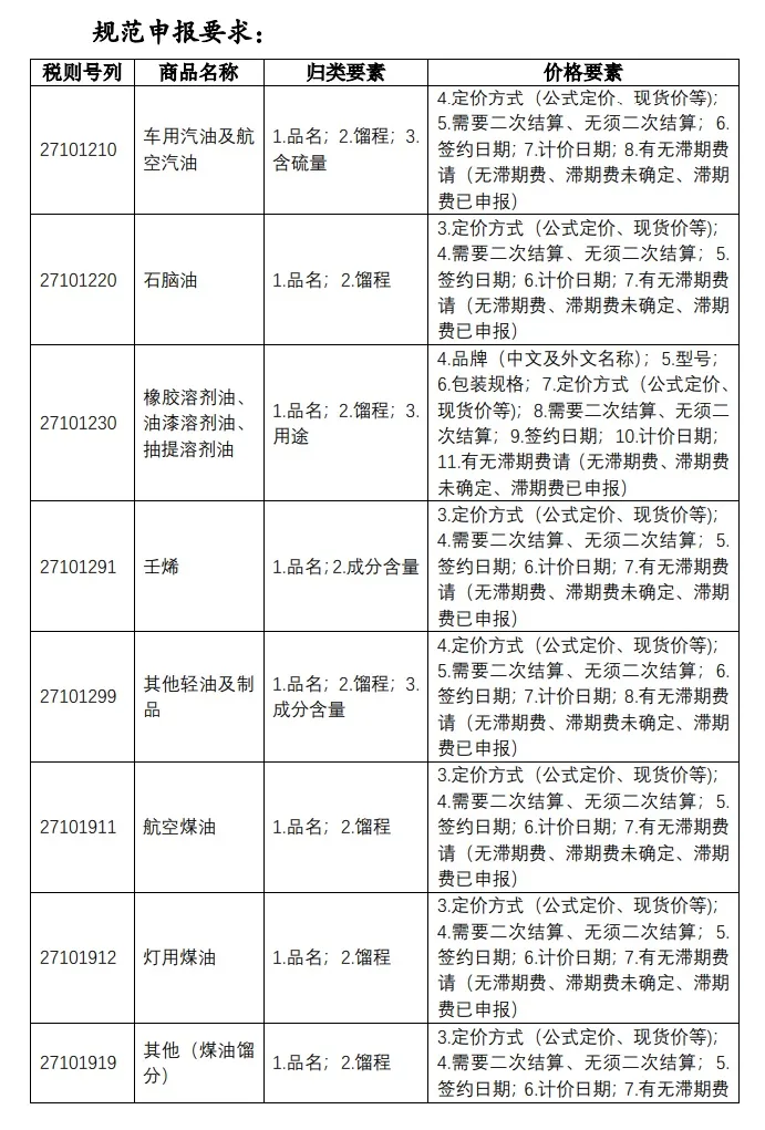 「规范申报」一篇读懂进口油品怎么报