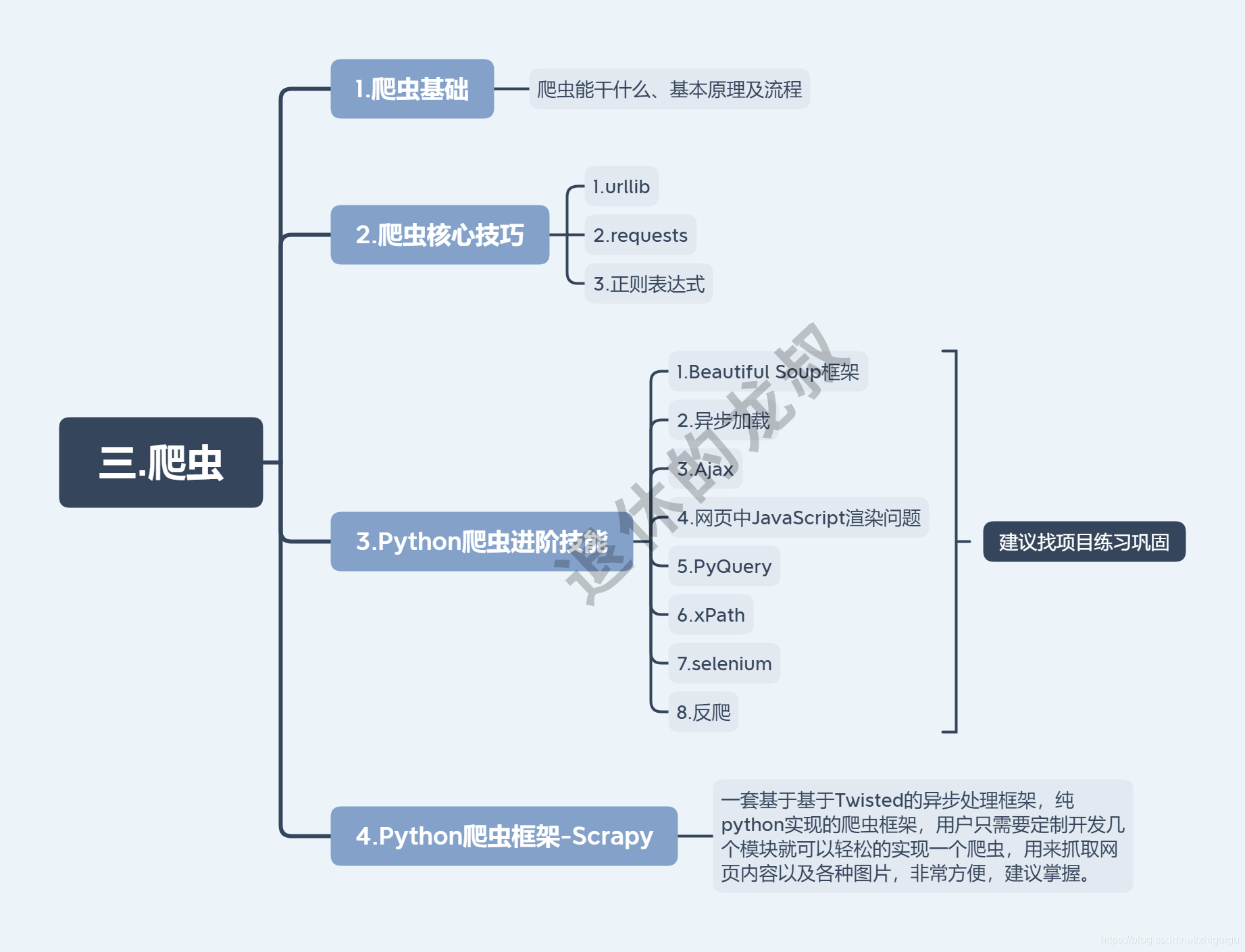 10张架构图包含Python所有方向的学习路线，你们要的体系全在这