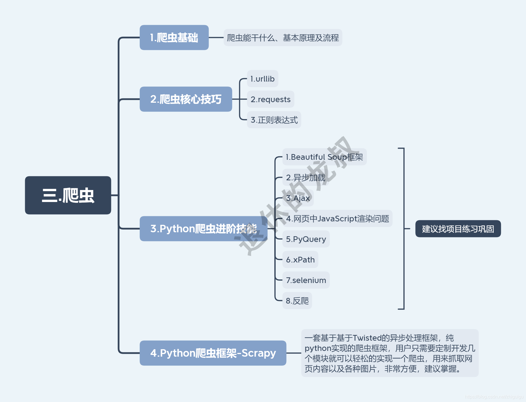 10張架構圖包含Python所有方向的學習路線，你們要的體系全在這