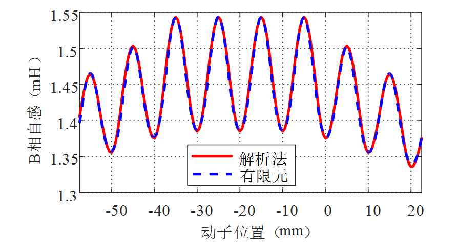 清华大学作者特稿：两相无槽圆筒型永磁同步直线电机的电感计算
