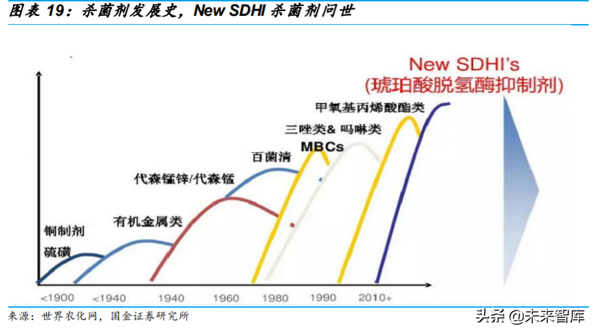 基础化工行业专题 农药行业深度研究与投资策略 热点资讯 未来智库